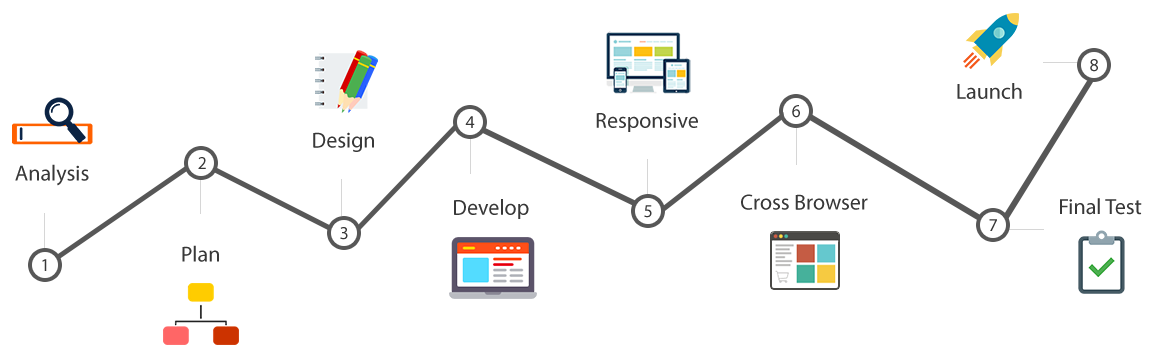 The Web Site Design Process Sea Dragon Web Design our design and build process